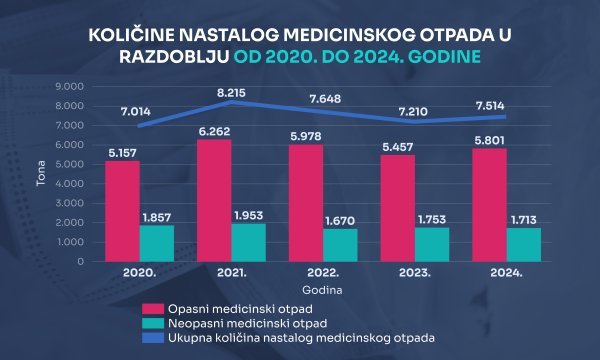 Količine medicinskog otpada 2020.- 2024.