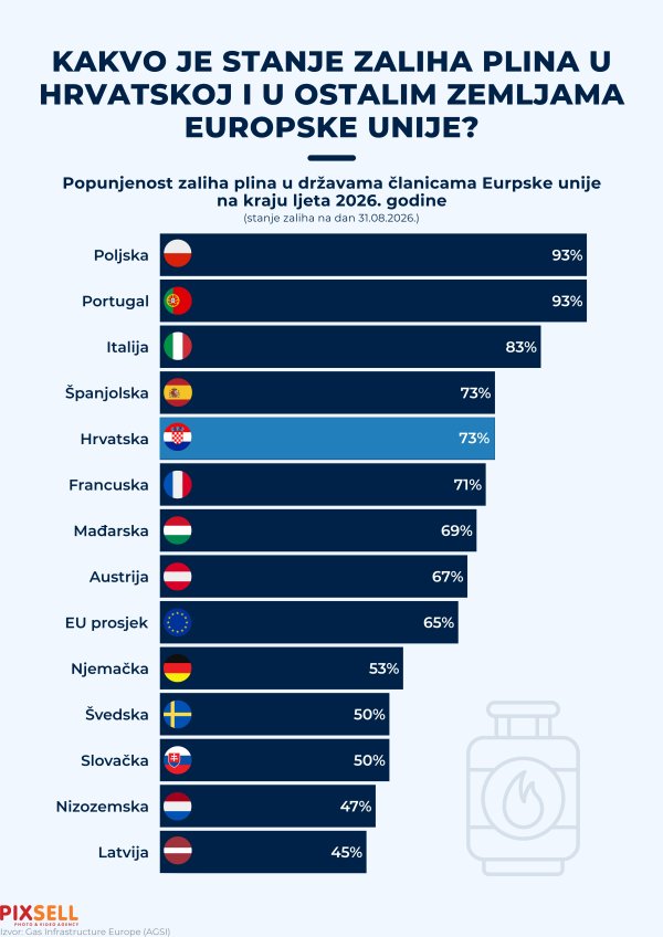 Podsjetimo, Vlada je potkraj srpnja donijela odluku kojom je korisnicima sustava skladišta plina, među kojima su PPD, HEP i Ina, određeno da do 1. listopada popune Podzemno skladište plina Okoli na najmanje 85 posto ukupno zakupljenog skladišnog kapaciteta, uz dopušteno odstupanje do pet postotnih bodova.