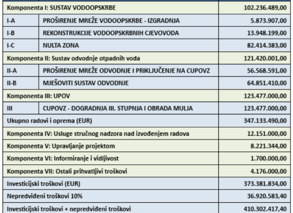 Nova procjena vrijednosti Projekta Zagreb