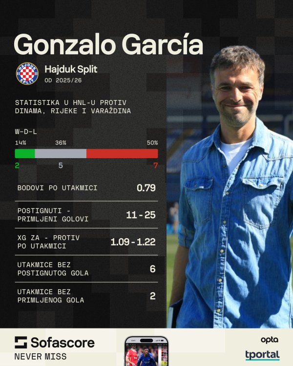 Statistika Gonzala Garcije, više na: https://www.sofascore.com/football/manager/gonzalo-garcia/792331?utm_source=tportal.hr&utm_medium=FootballOther