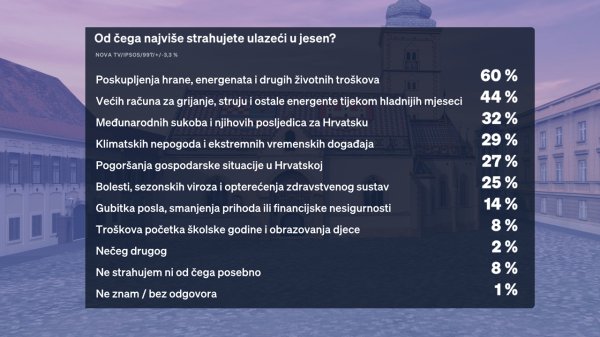 Od čega najviše strahuju građani u rujnu