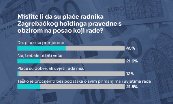 Anketa: Mislite li da su plaće radnika Zagrebačkog holdinga pravedne s obzirom na posao koji rade