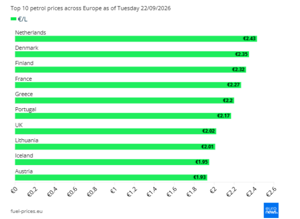 Top 10 zemalja s najskupljim benzinom u Europi