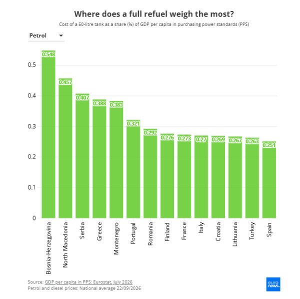 Najveći relativni teret cijena goriva u zemljama Europe