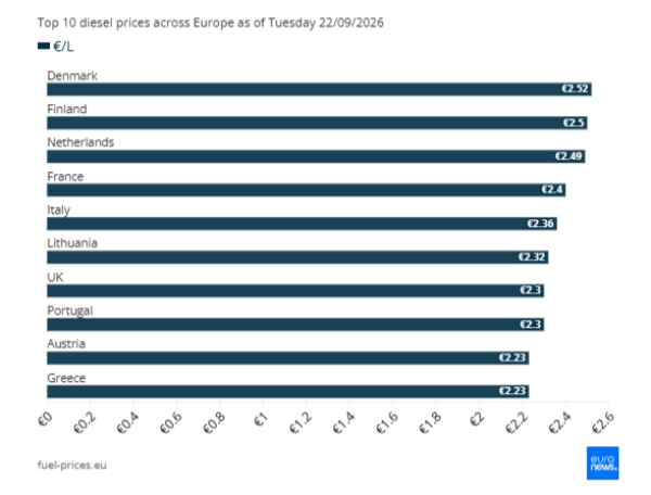 Top 10 zemalja s najskupljim dizelom u Europi