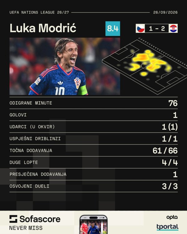 Modrić protiv Češke (Sofascore)