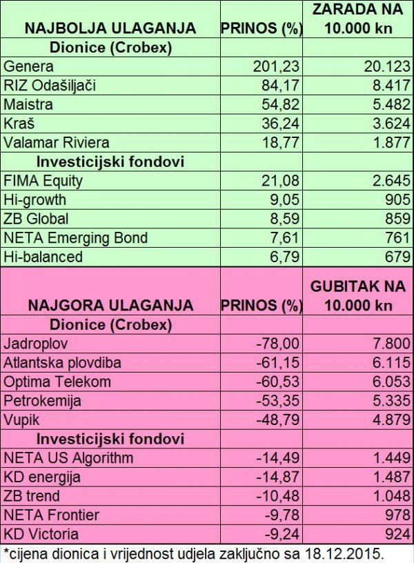 Najbolja i najgora ulaganja 2015.