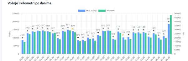 Podaci o korištenju Bajsa