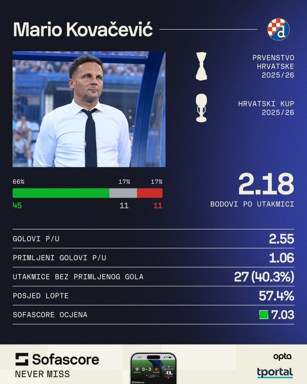 Mario Kovačević na klupi Dinama u SHNL-u i Kupu