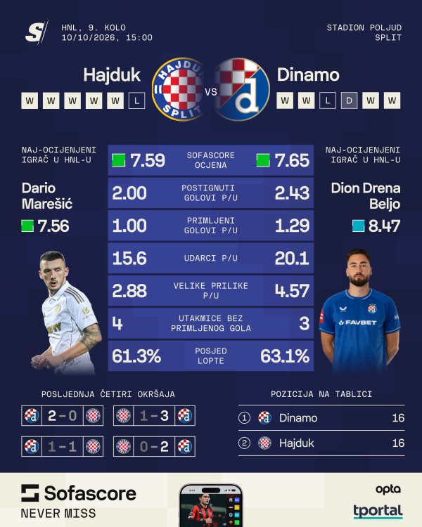 Hajduk - Dinamo, derbi statistika, SofaScore