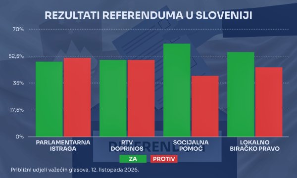 Rezultati referenduma u Sloveniji