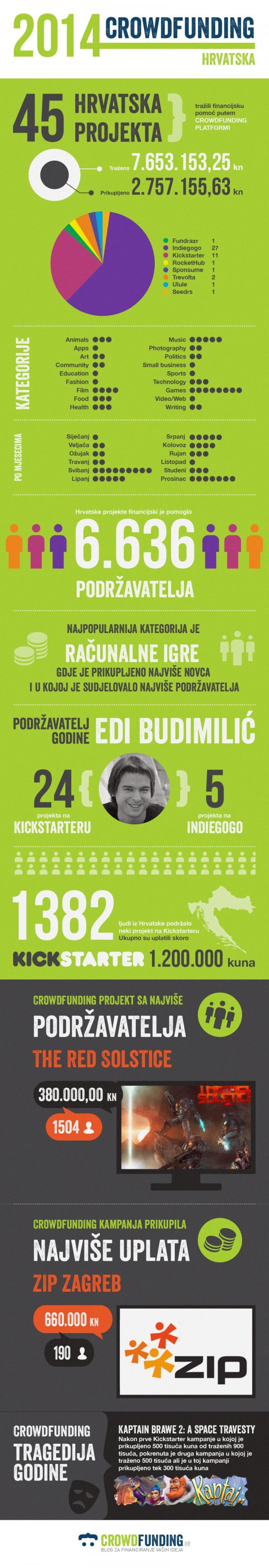 Crowdfunding u 2014. Licencirane fotografije/Hrvoje Hafner