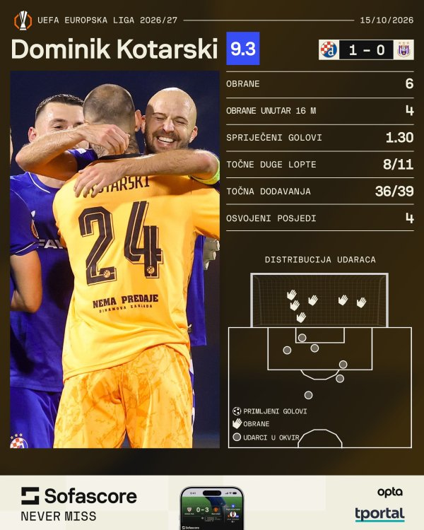 Kotarski protiv Anderlechta (Sofascore)