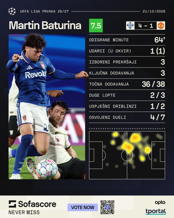 Martin Baturina protiv Manchester Uniteda