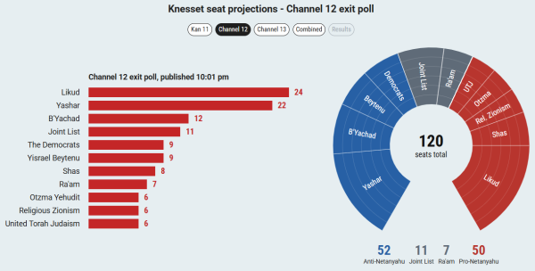 Anketa izraelskih izbora Channel 12