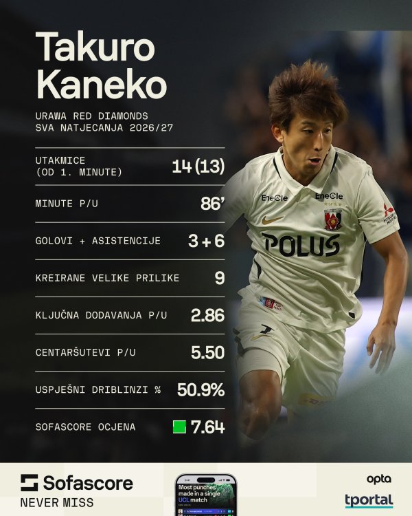 Više na: https://www.sofascore.com/football/player/takuro-kaneko/980430?utm_source=tportal.hr&utm_medium=FootballPlayerCard