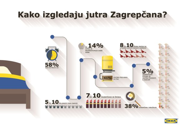 IKEA - infografika Život kod kuće  Ikea