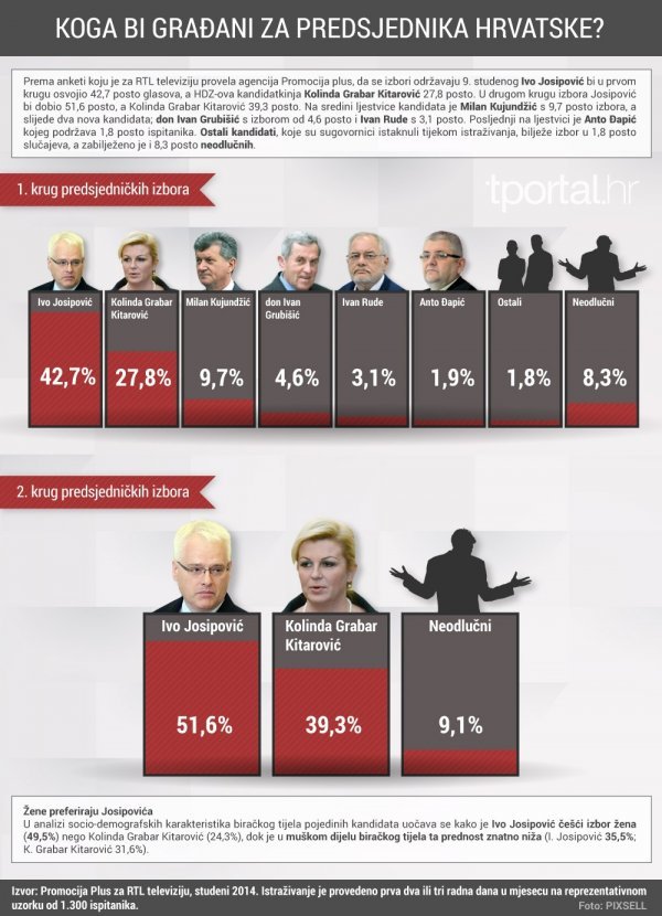 Posljednje istraživanje popularnosti predsjedničkih kandidata