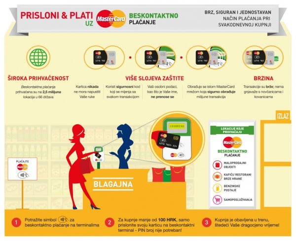 Mastercard - infografika o beskontaktnom plaćanju Licencirane fotografije/Mastercard