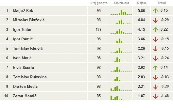 Indeks snage trenera MAXtv Prve lige Tribina.hr