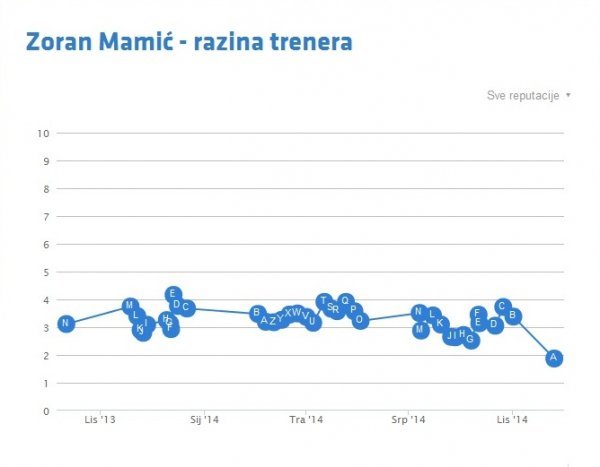 Graf indeksa snage - Zoran Mamić Tribina.hr
