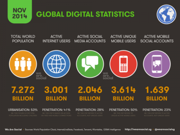 Global Digital Statistics Screenshot/We Are Social