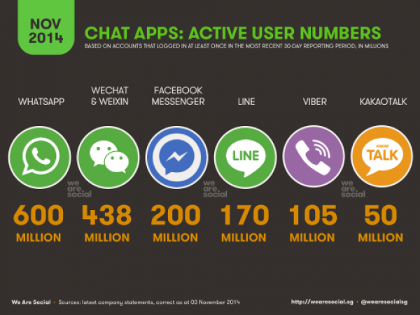 Chat Apps: Active User Numbers Screenshot/We Are Social
