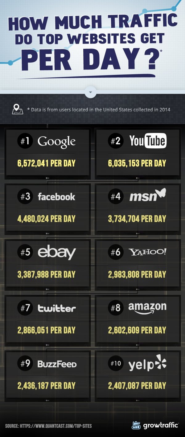 How Much Traffic Do Top Websites Get Per Day Screenshot/Grow Traffic