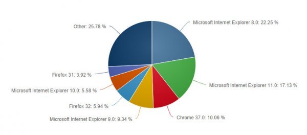 Udio internetskih preglednika na tržištu Net Applications