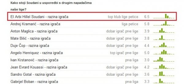 Ocjene top 10 napadača MAXtv Prve lige Tribina.hr