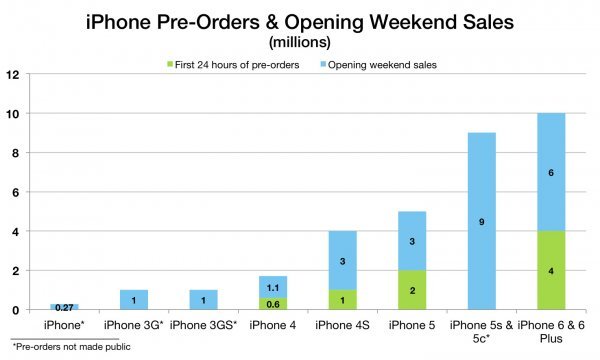 Rezultati prodaje svih iPhonea za prvi vikend macstories.net