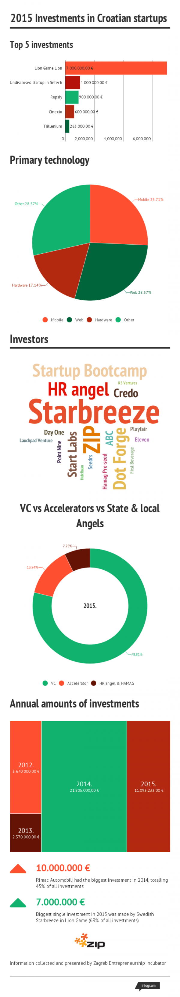 Ulaganja u hrvatske startupove 2015 Licencirane fotografije/ZIP