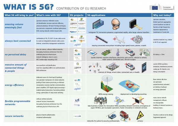 Što donosi 5G? Europska komisija