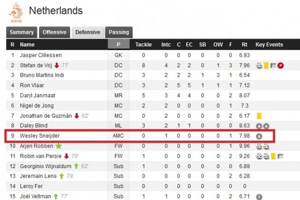 Sneijderova obrambena statistika WhoScored