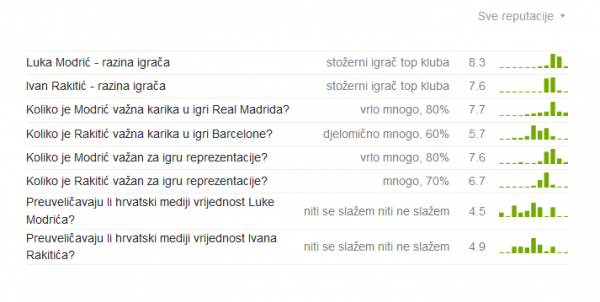 'Luka Modrić vs Ivan Rakitić Tribina.hr