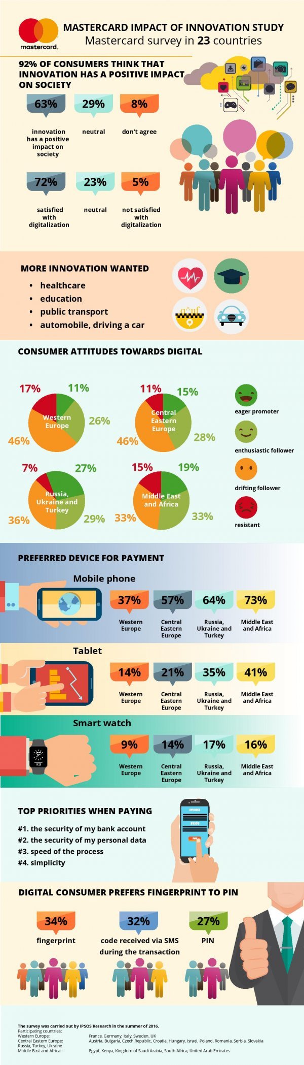 Mastercard Impact of Innovation Promo/Mastercard