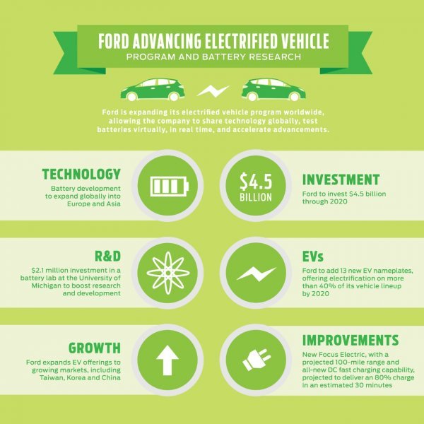 Ford Advancing Electrified Vehicle Screenshot/Ford