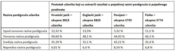 Razine uspjeha po predmetima NCVVO