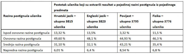 Razine uspjeha po predmetima NCVVO