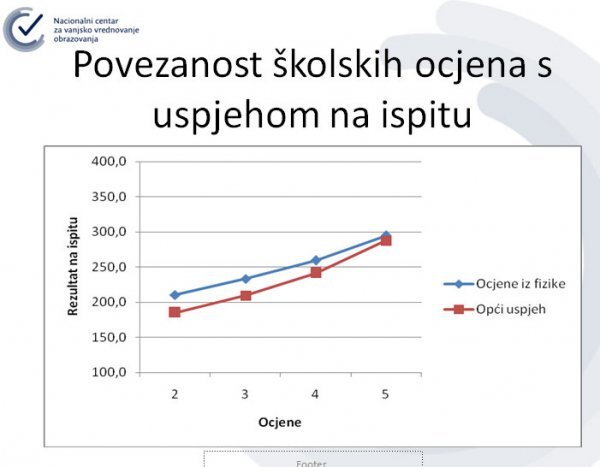 Korelacija ocjena u školi i rezultata testa NCVVO