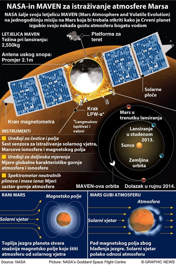 Tijek misije MAVEN NASA