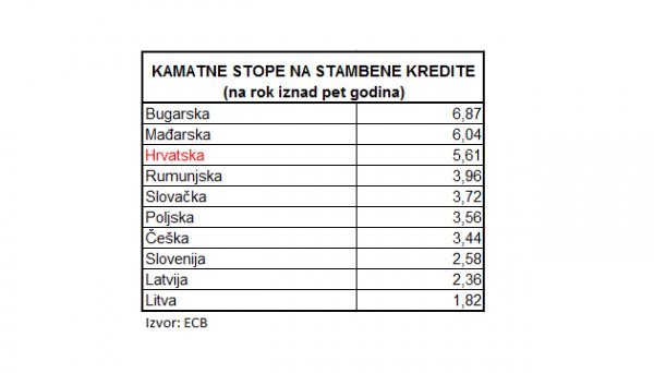 Kamatne stope na stambene kredite