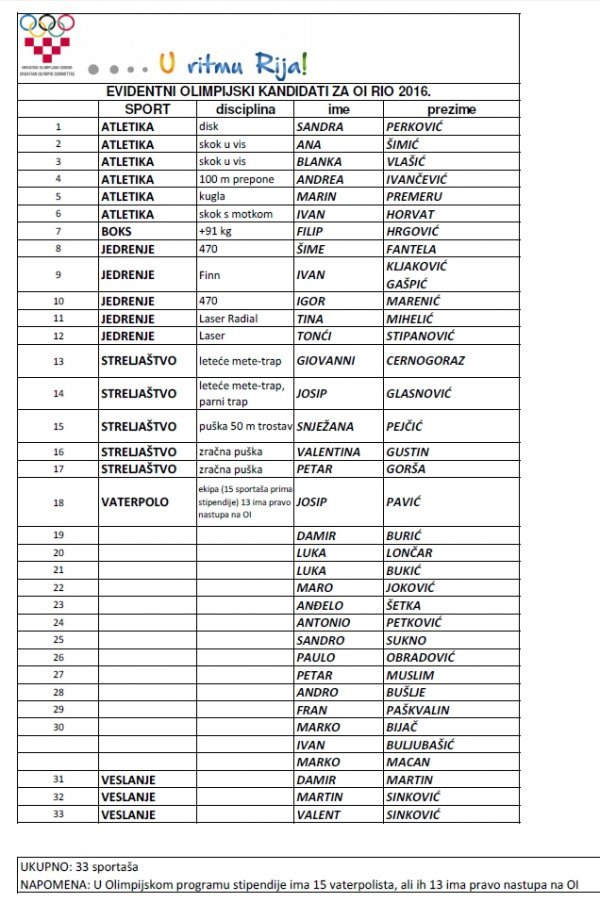 OI 2016. - 33 hrvatske sportašice i sportaša u 6 sportova  HOO