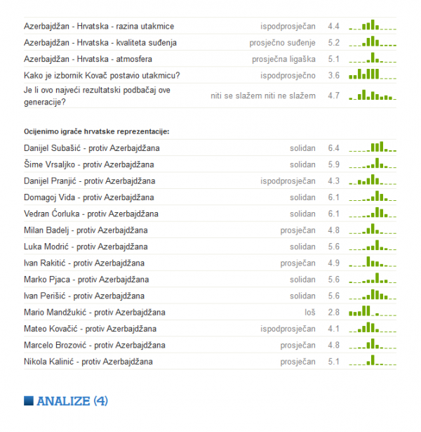 Ocjene hrvatskih igrača za pokazano u Bakuu tribina.hr