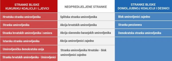 umirovljeničke stranke