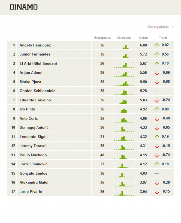 Dinamo (ocjene igrača) Tribina.hr