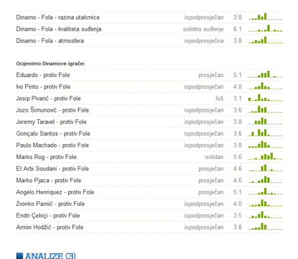 Ocijenimo Dinamove igrače Tribina.hr