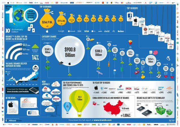 Top 100 globalnih brendova Izvor: BrandZ; Milward Brown