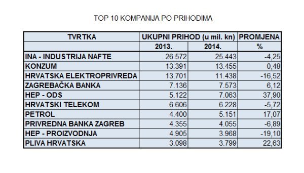 Izvor: Fina