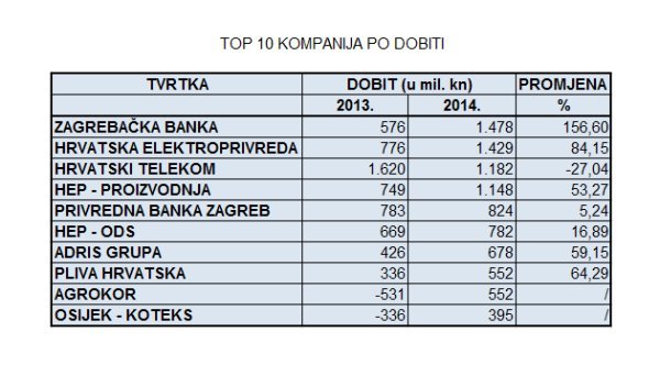 Izvor: Fina